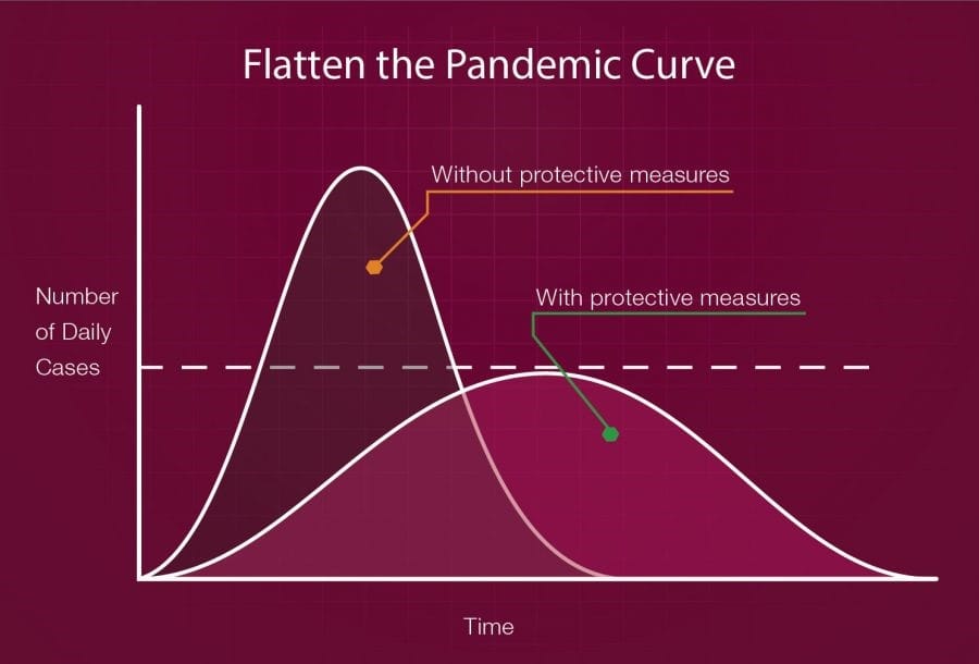 Why We, Too, Can Flatten the Pandemic Curve